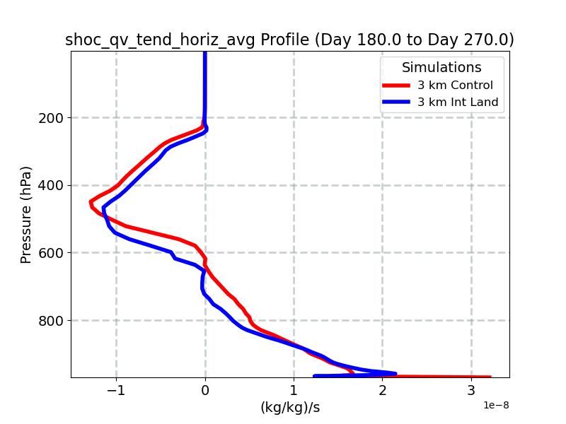 shoc_qv_tend_horiz_avg_profile_window4.jpg