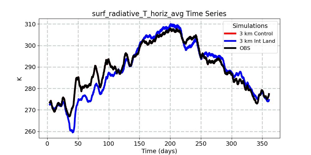 surf_radiative_T_horiz_avg_timeseries.jpg