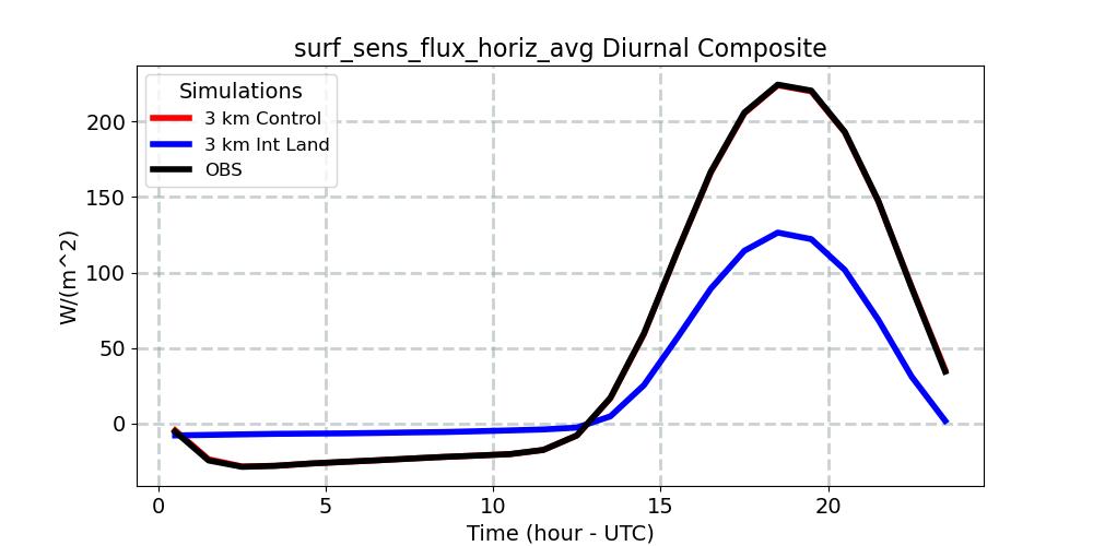 surf_sens_flux_horiz_avg_diurnal1d.jpg