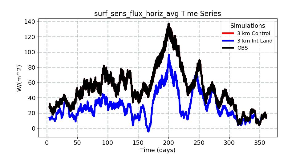 surf_sens_flux_horiz_avg_timeseries.jpg