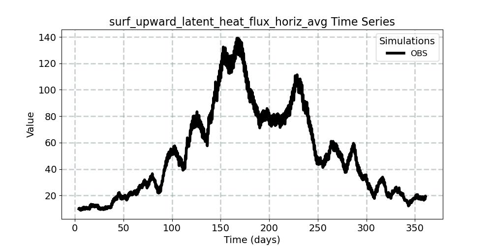 surf_upward_latent_heat_flux_horiz_avg_timeseries.jpg