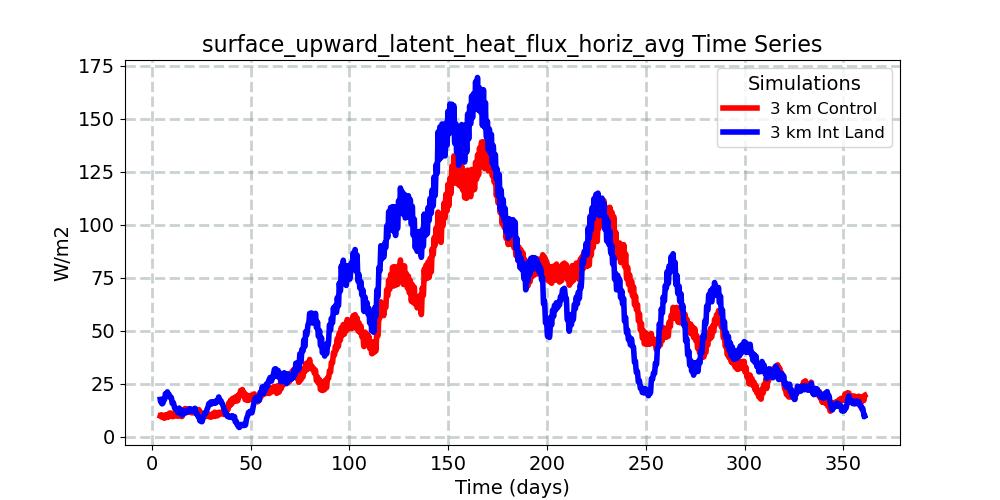 surface_upward_latent_heat_flux_horiz_avg_timeseries.jpg