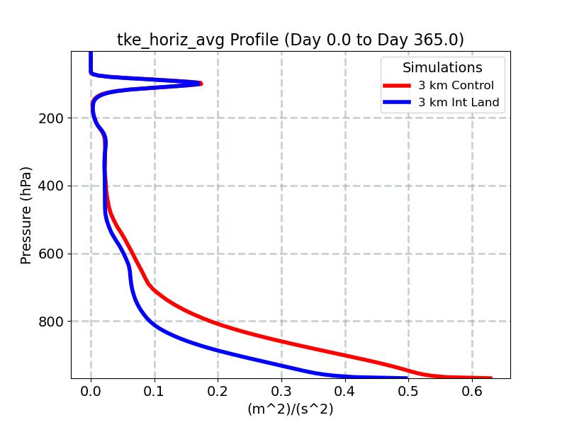 tke_horiz_avg_profile_window1.jpg