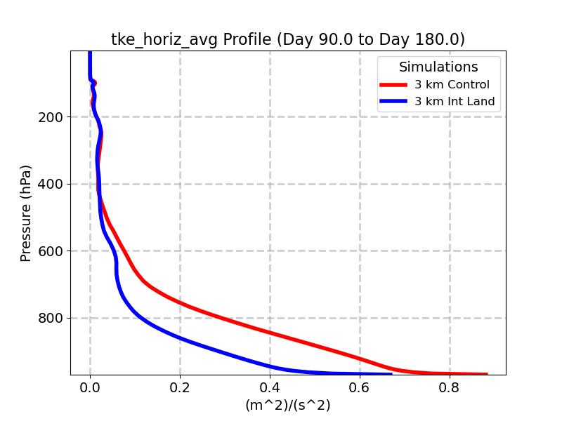 tke_horiz_avg_profile_window3.jpg