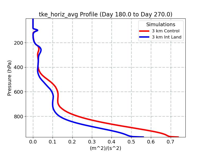 tke_horiz_avg_profile_window4.jpg
