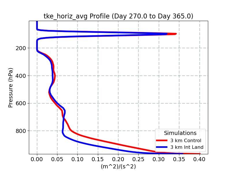 tke_horiz_avg_profile_window5.jpg