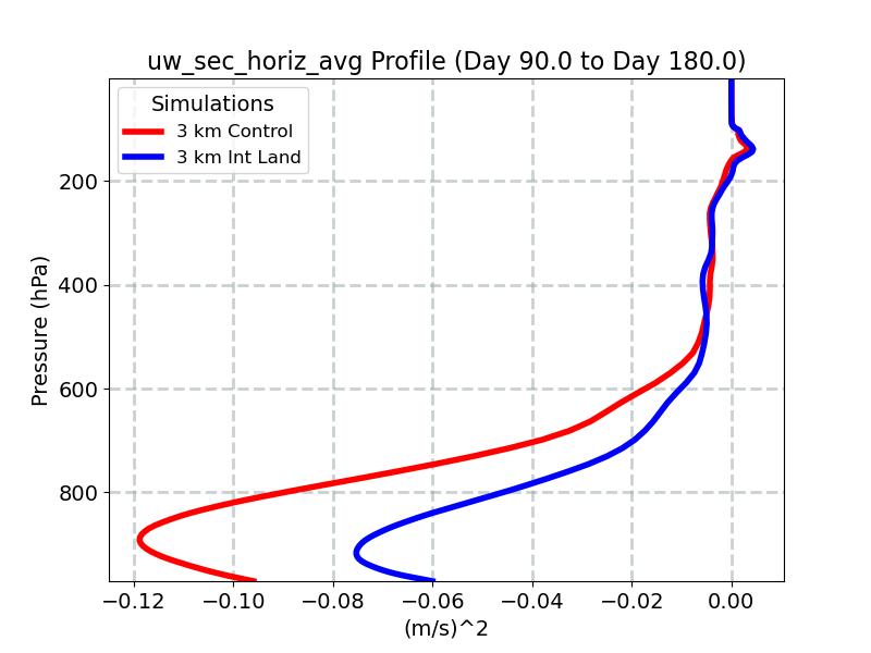 uw_sec_horiz_avg_profile_window3.jpg