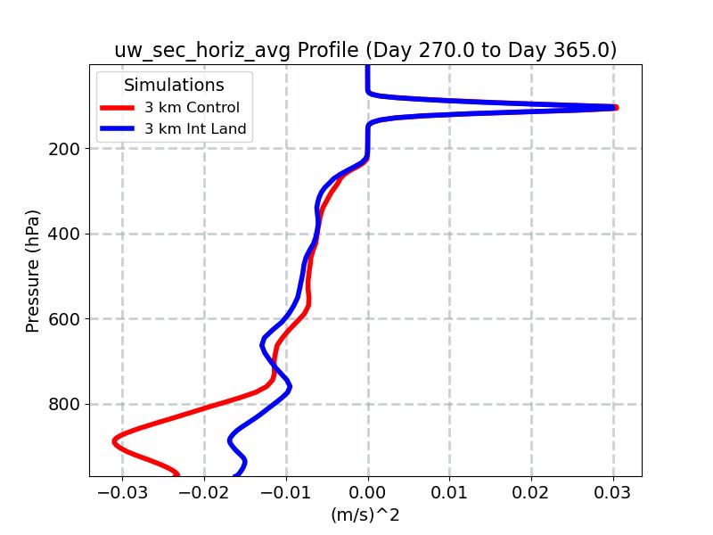 uw_sec_horiz_avg_profile_window5.jpg