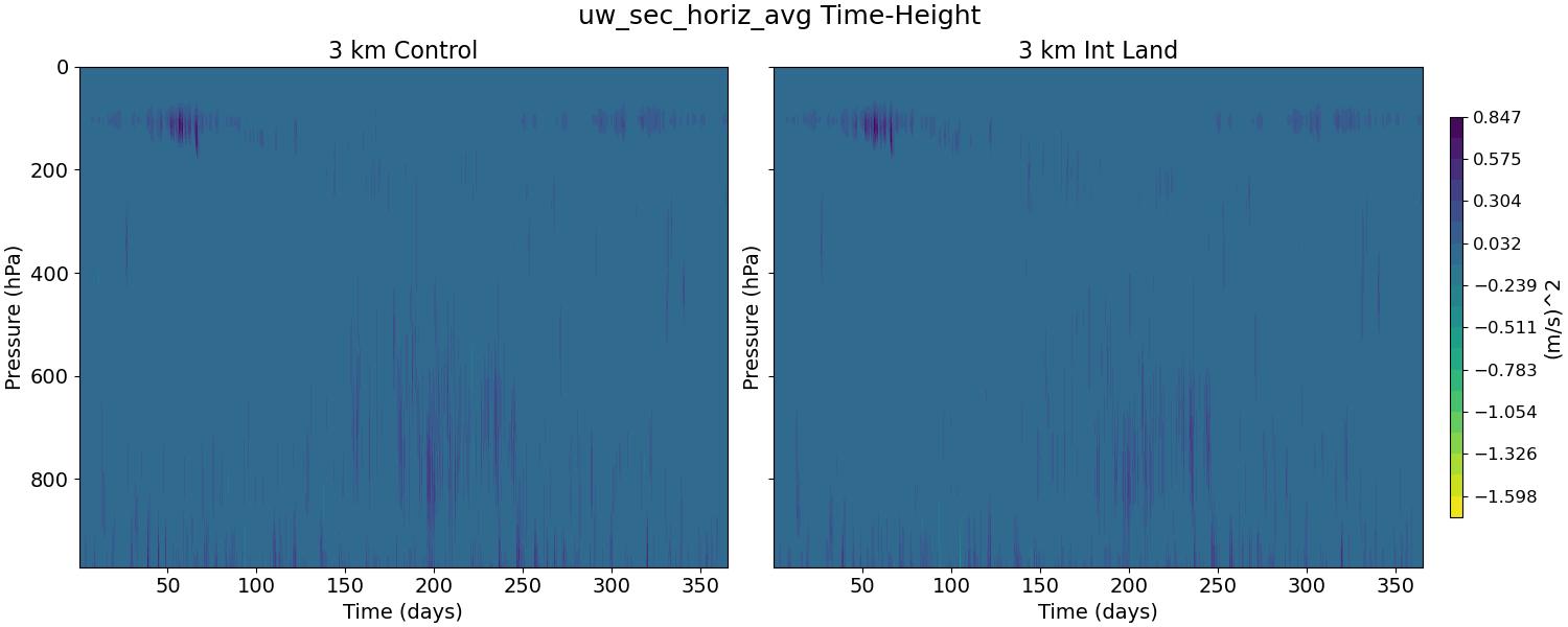 uw_sec_horiz_avg_time_height.jpg