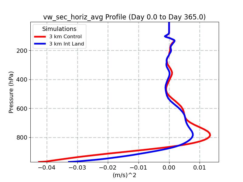 vw_sec_horiz_avg_profile_window1.jpg