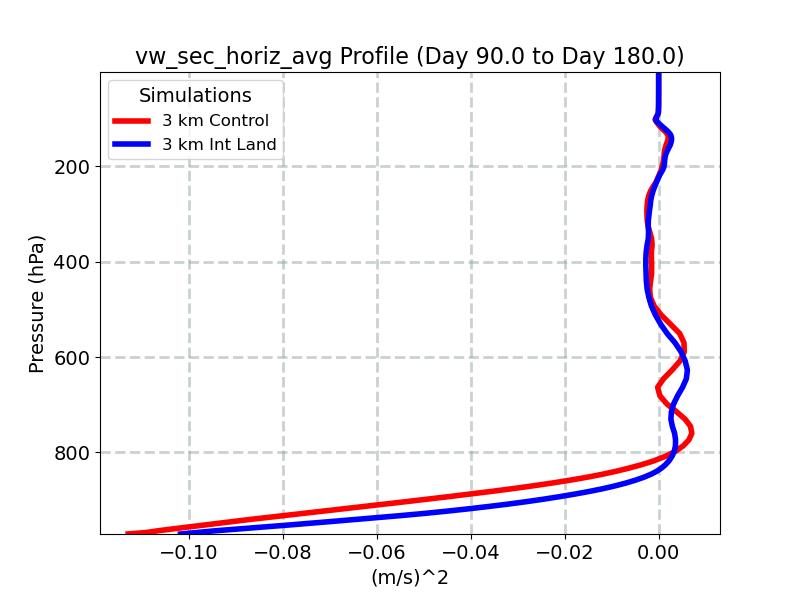 vw_sec_horiz_avg_profile_window3.jpg