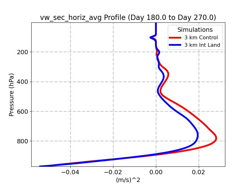 vw_sec_horiz_avg_profile_window4.jpg
