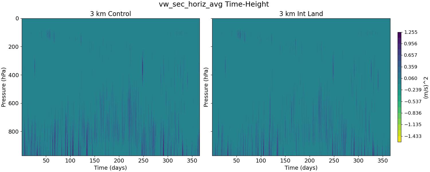 vw_sec_horiz_avg_time_height.jpg