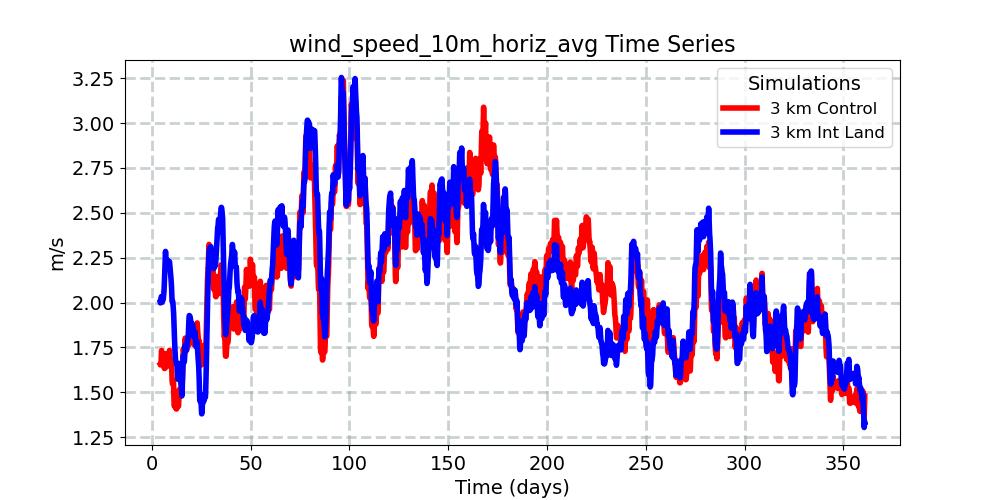 wind_speed_10m_horiz_avg_timeseries.jpg