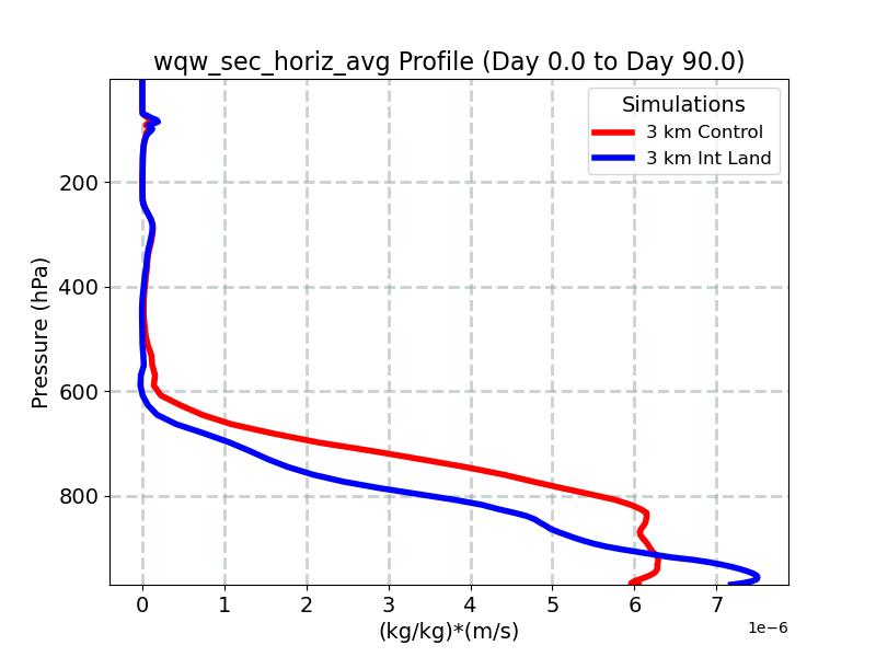 wqw_sec_horiz_avg_profile_window2.jpg