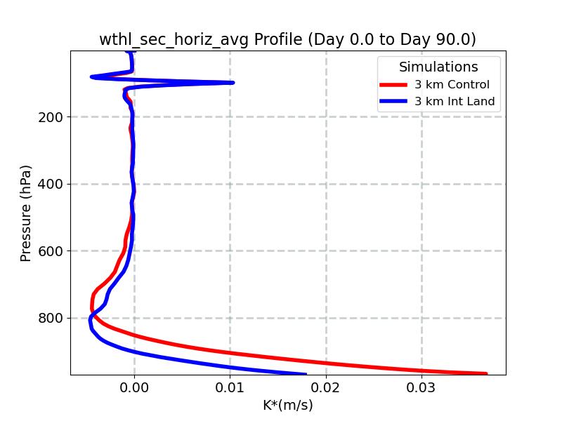 wthl_sec_horiz_avg_profile_window2.jpg