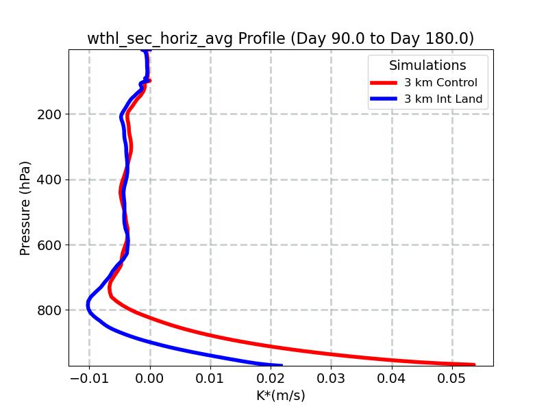 wthl_sec_horiz_avg_profile_window3.jpg