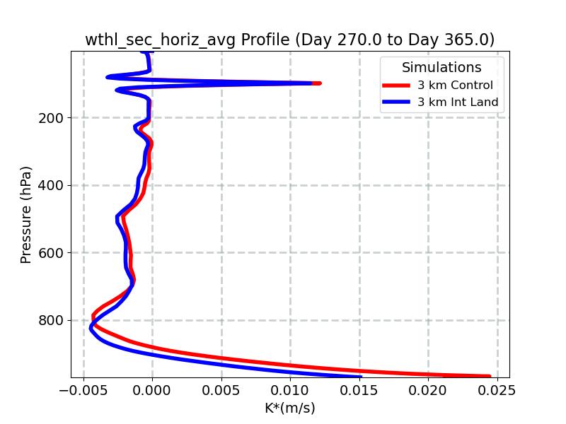 wthl_sec_horiz_avg_profile_window5.jpg