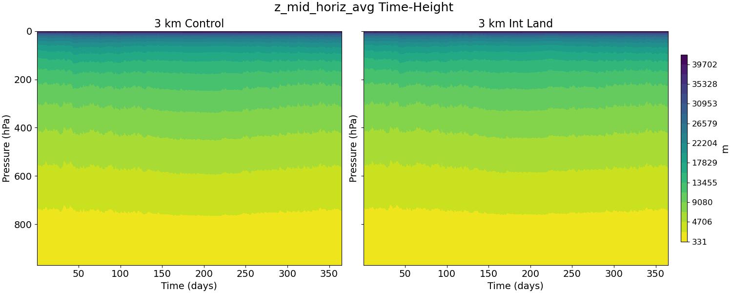 z_mid_horiz_avg_time_height.jpg
