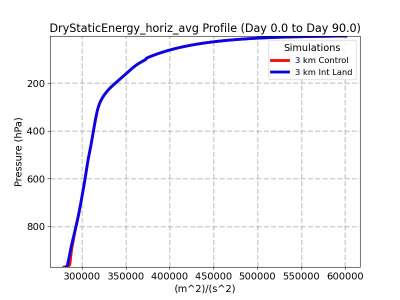 DryStaticEnergy_horiz_avg_profile_window2.jpg
