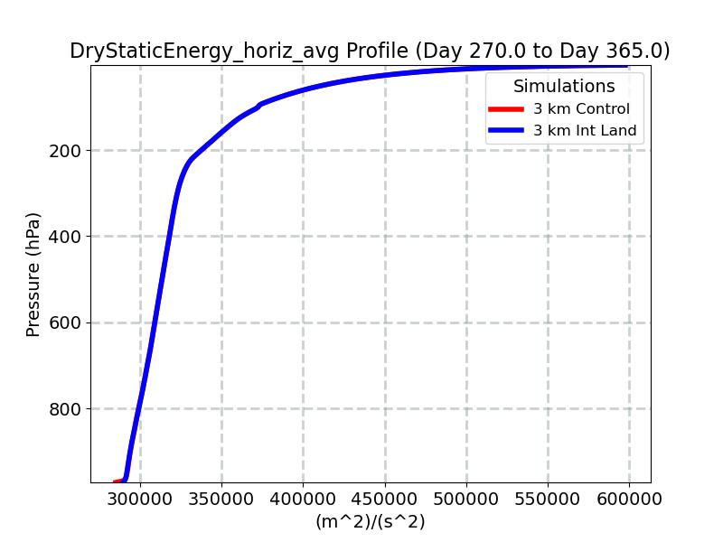 DryStaticEnergy_horiz_avg_profile_window5.jpg