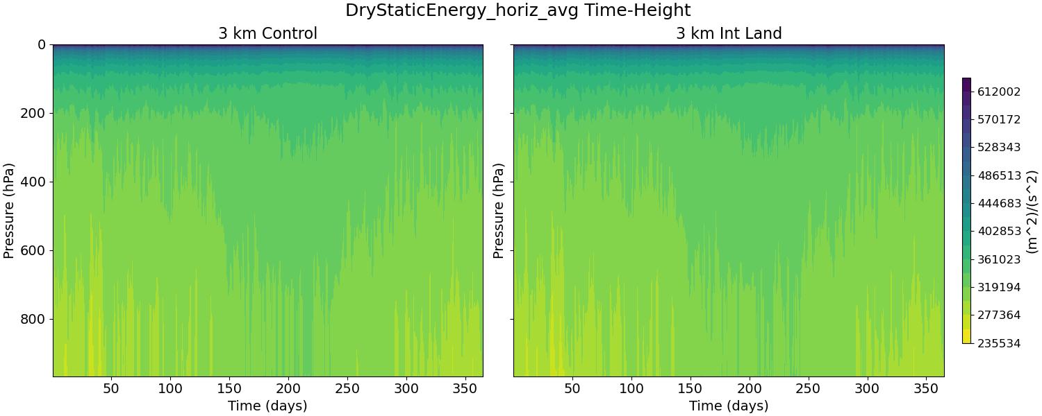 DryStaticEnergy_horiz_avg_time_height.jpg