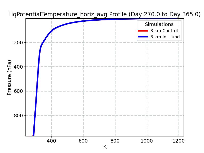 LiqPotentialTemperature_horiz_avg_profile_window5.jpg