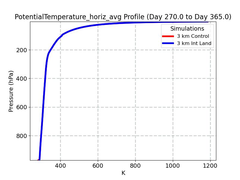 PotentialTemperature_horiz_avg_profile_window5.jpg