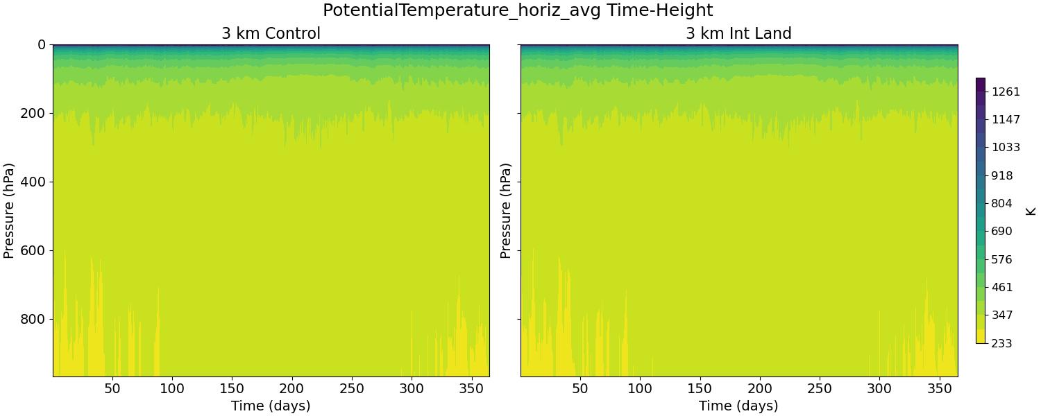 PotentialTemperature_horiz_avg_time_height.jpg
