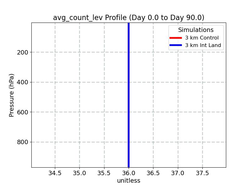 avg_count_lev_profile_window2.jpg