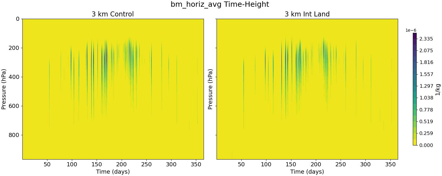 bm_horiz_avg_time_height.jpg