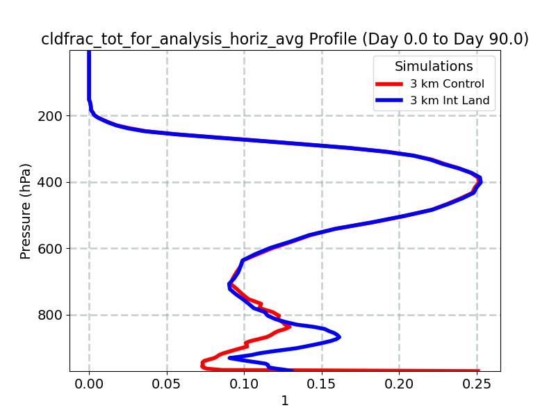 cldfrac_tot_for_analysis_horiz_avg_profile_window2.jpg