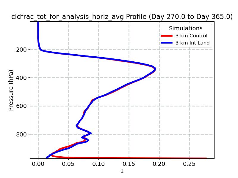cldfrac_tot_for_analysis_horiz_avg_profile_window5.jpg