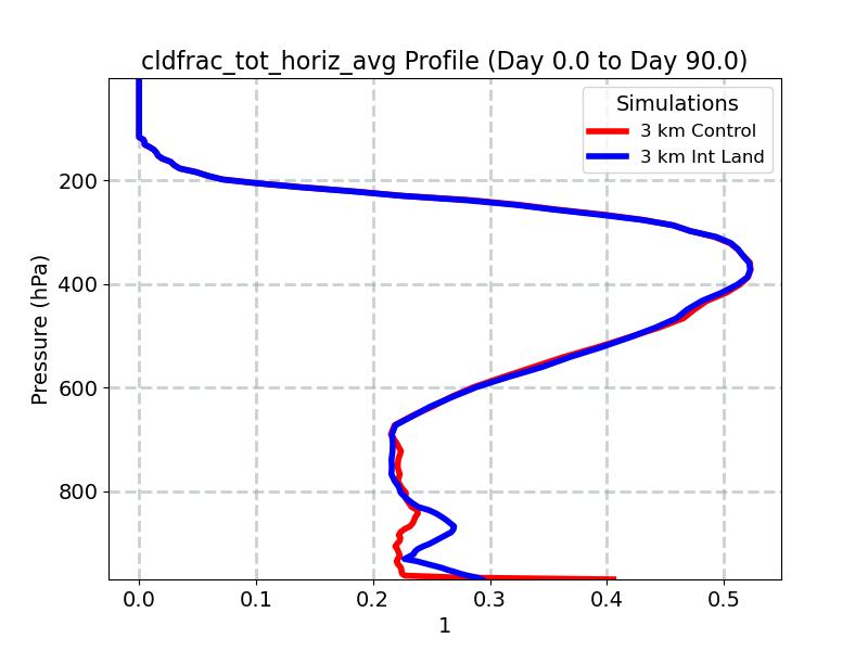 cldfrac_tot_horiz_avg_profile_window2.jpg