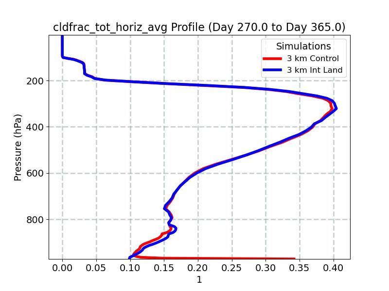 cldfrac_tot_horiz_avg_profile_window5.jpg