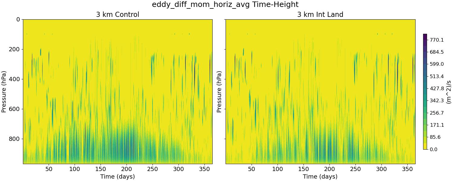 eddy_diff_mom_horiz_avg_time_height.jpg