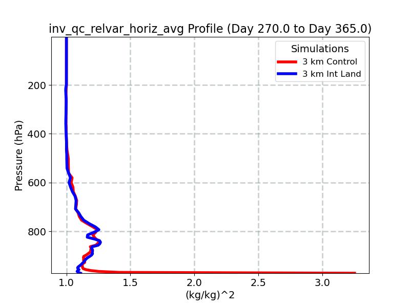 inv_qc_relvar_horiz_avg_profile_window5.jpg
