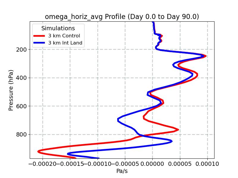 omega_horiz_avg_profile_window2.jpg