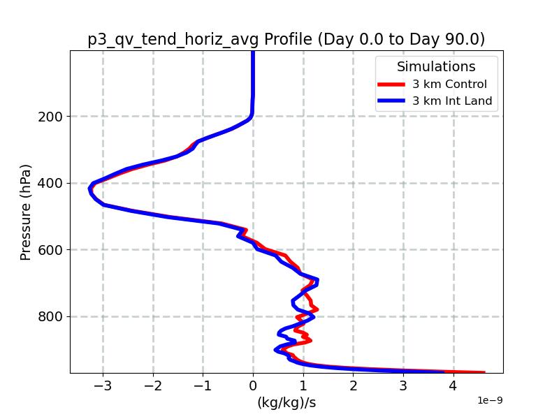 p3_qv_tend_horiz_avg_profile_window2.jpg