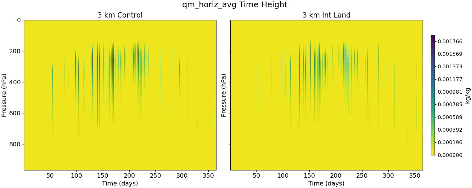 qm_horiz_avg_time_height.jpg