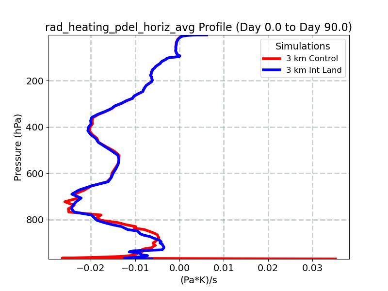 rad_heating_pdel_horiz_avg_profile_window2.jpg