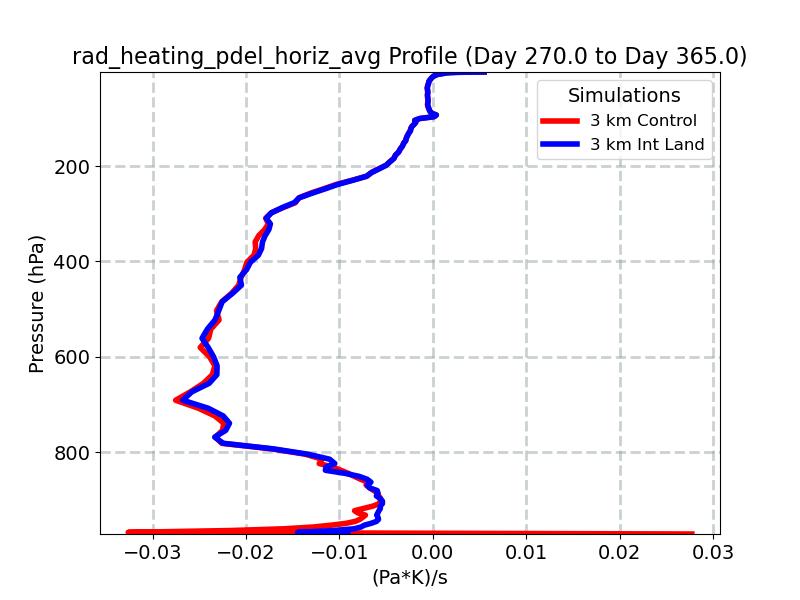 rad_heating_pdel_horiz_avg_profile_window5.jpg