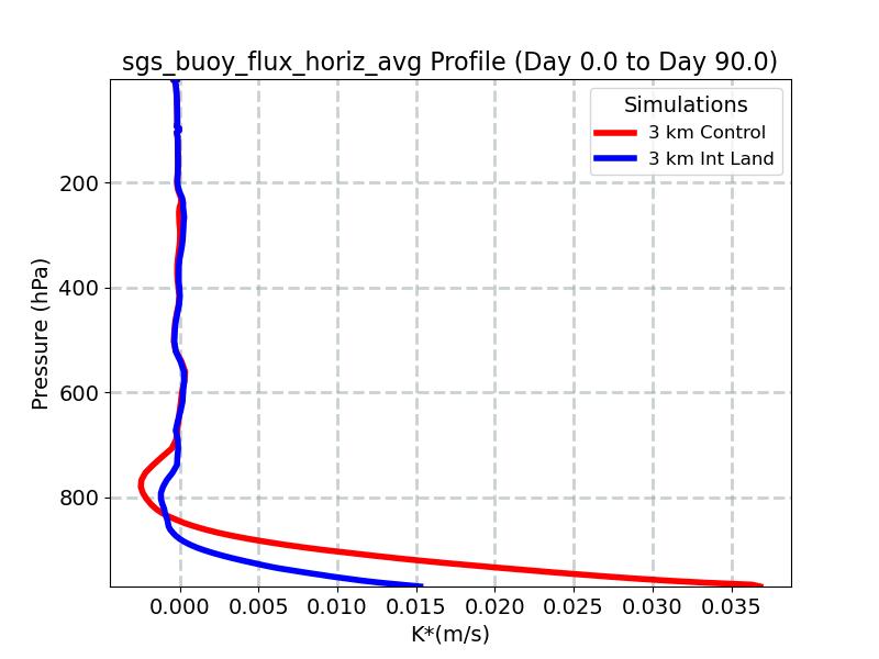 sgs_buoy_flux_horiz_avg_profile_window2.jpg