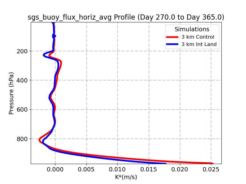 sgs_buoy_flux_horiz_avg_profile_window5.jpg