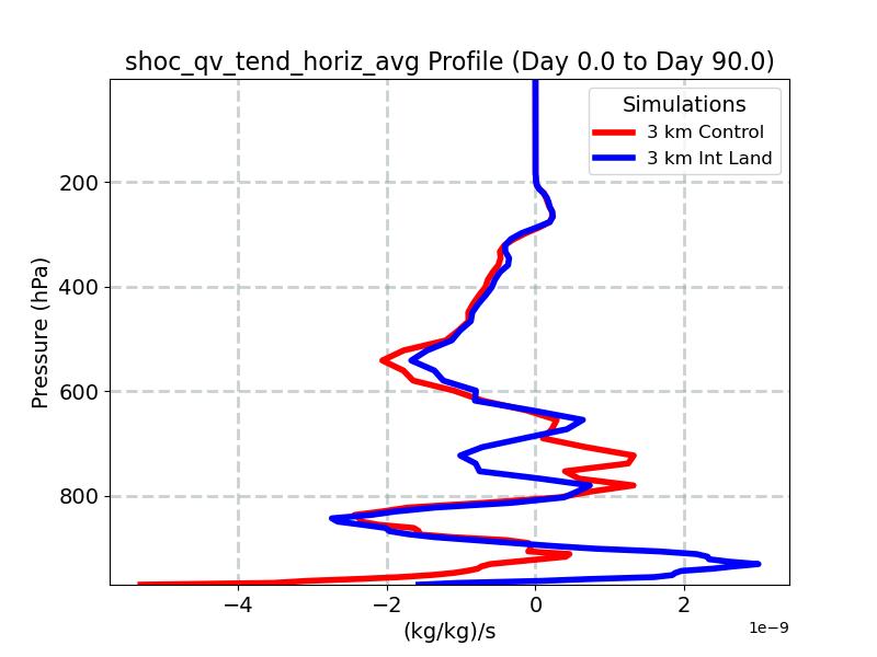 shoc_qv_tend_horiz_avg_profile_window2.jpg