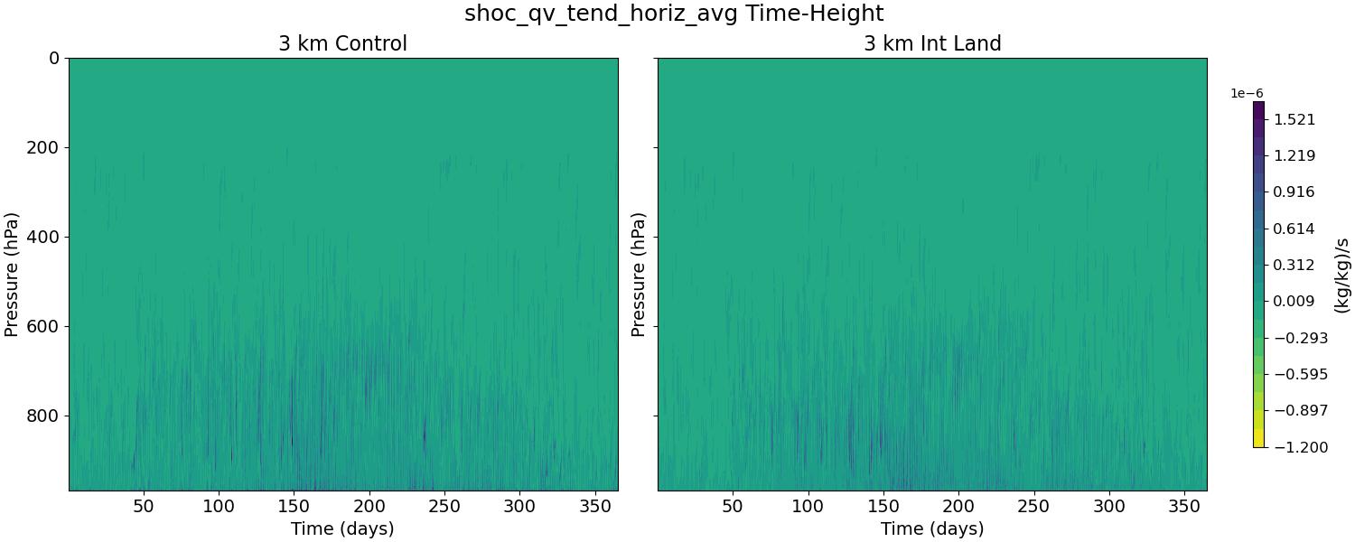 shoc_qv_tend_horiz_avg_time_height.jpg