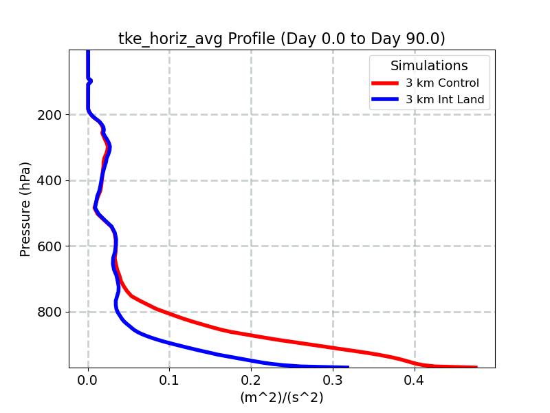 tke_horiz_avg_profile_window2.jpg