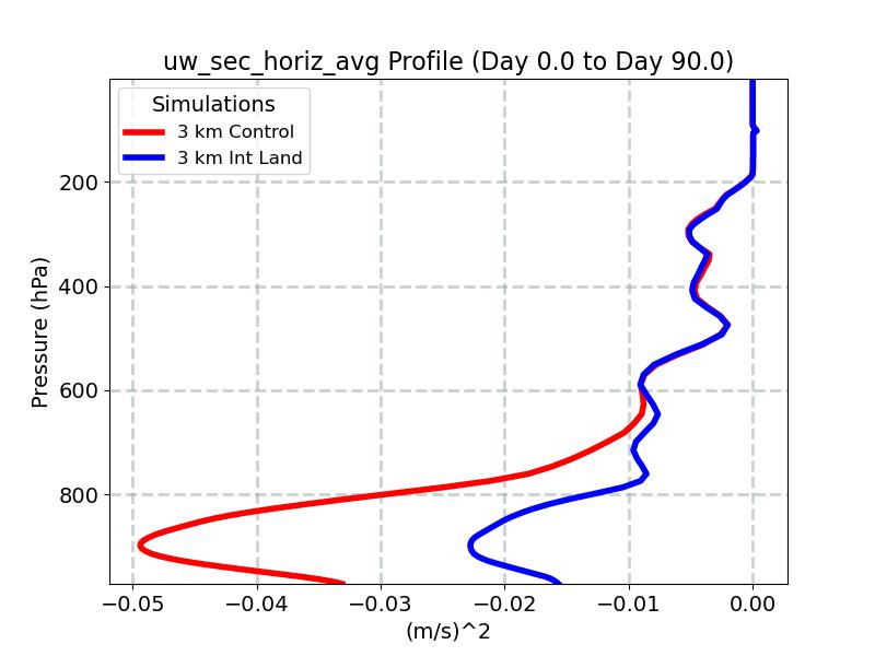 uw_sec_horiz_avg_profile_window2.jpg