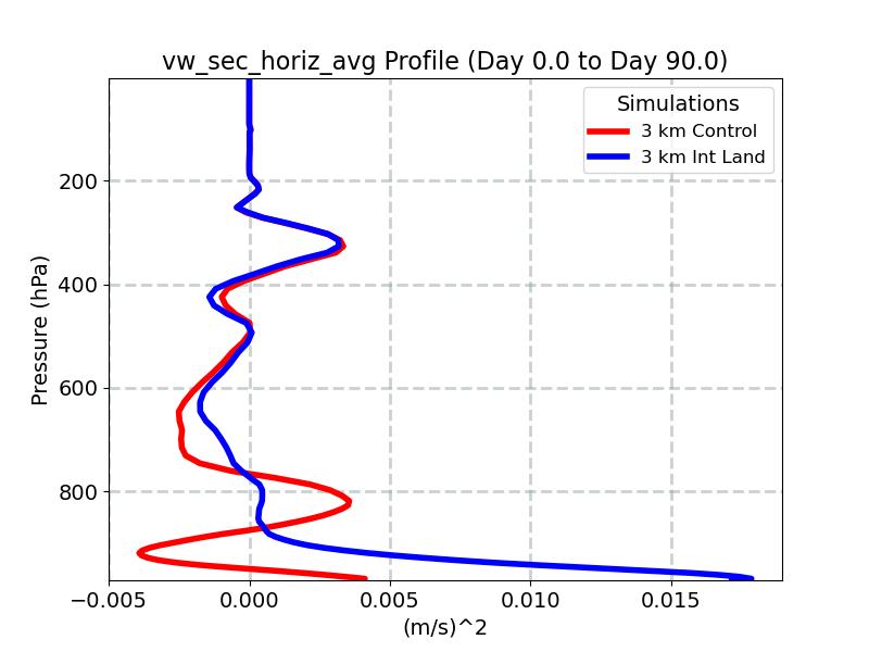 vw_sec_horiz_avg_profile_window2.jpg