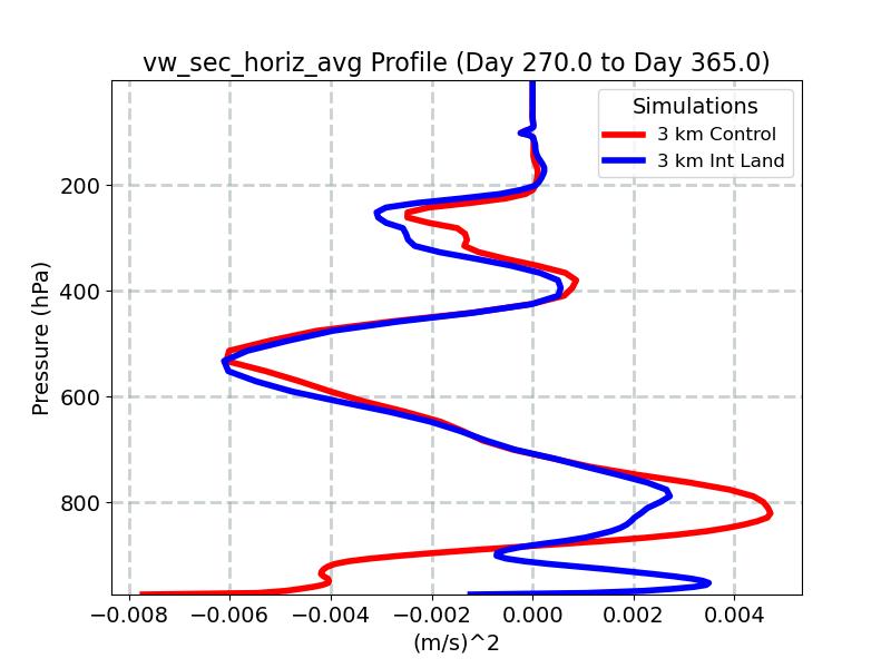 vw_sec_horiz_avg_profile_window5.jpg